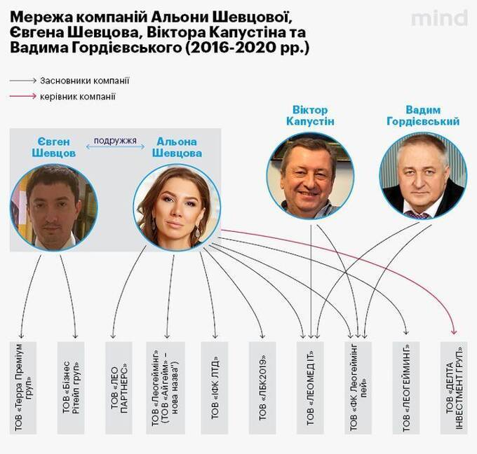 Syndikat für den FSB: Alena Degrik-Schewzowa und Alexander Sosis transferierten Milliarden aus dem Glücksspiel via Leo und GlobalMoney nach Russland